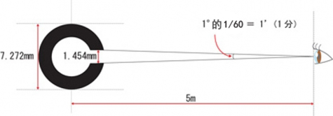 Vol.5 視力1.0的標準是什么？
