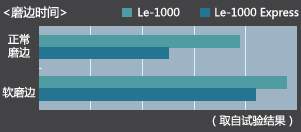 更快的磨邊速度