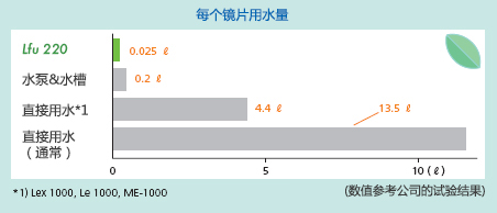 Water conservation Water conservation